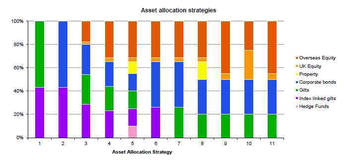 chart - asset allocation strategies